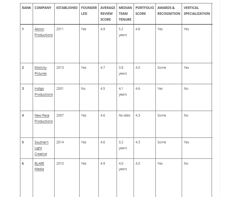 You are currently viewing The Top Video Production Agencies in the US in 2026