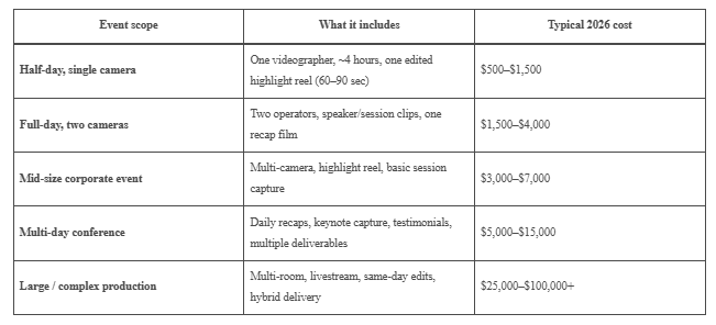 Read more about the article How Much Does Event Video Production Cost? A 2026 Pricing Guide