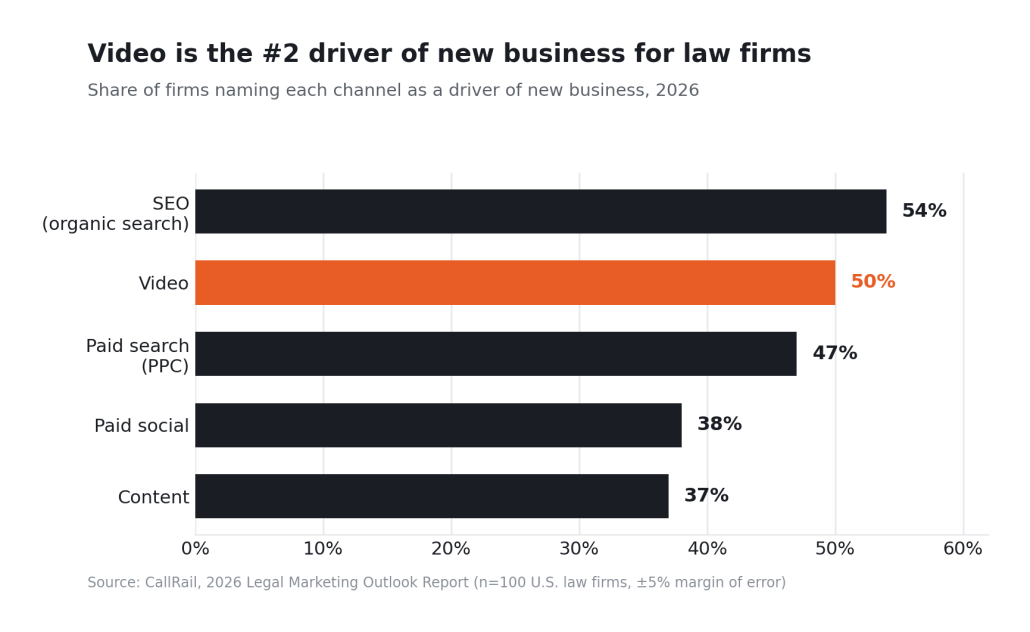 law firm marketing statistic 1