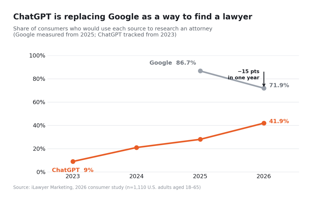 law firm marketing statistic 2
