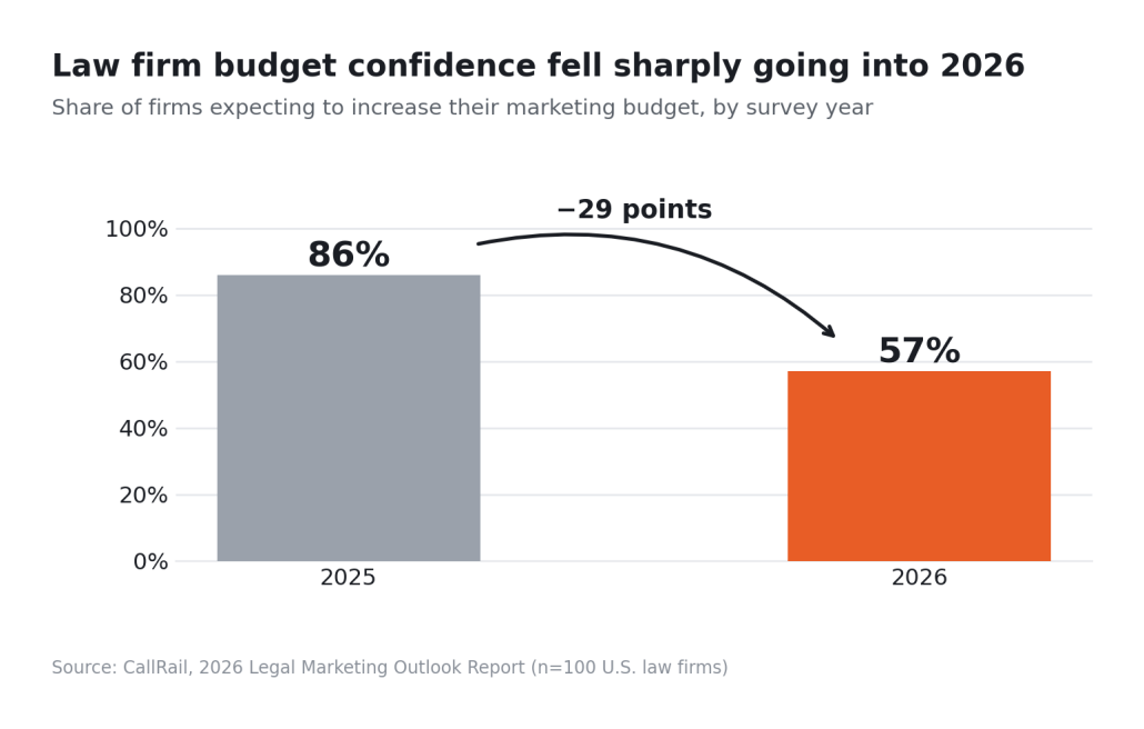 law firm marketing statistic 4