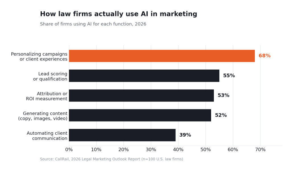 law firm marketing statistic 5