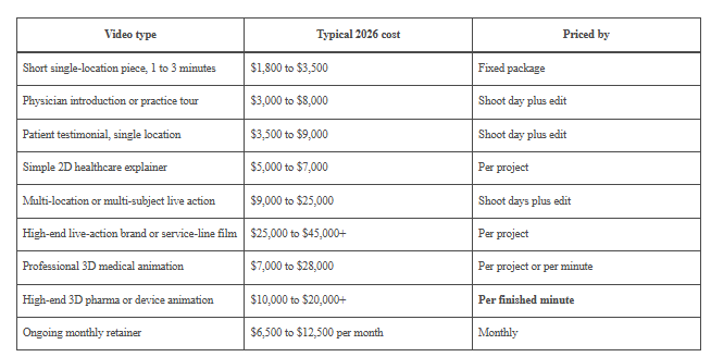 Read more about the article How Much Does Healthcare Video Production Cost?