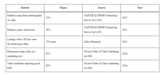 Read more about the article Top 55+ Real Estate Video Marketing Statistics for 2026