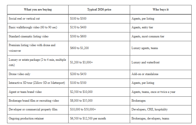 Read more about the article How Much Does Real Estate Video Production Cost? A 2026 Pricing Guide